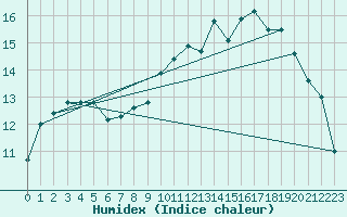 Courbe de l'humidex pour Tauxigny (37)