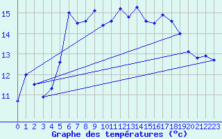 Courbe de tempratures pour Boulmer