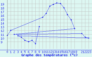 Courbe de tempratures pour Grasque (13)