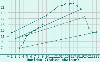 Courbe de l'humidex pour Bad Lippspringe