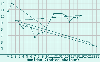 Courbe de l'humidex pour Manston (UK)