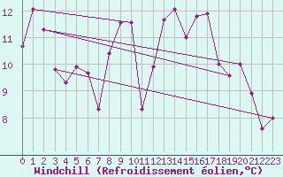 Courbe du refroidissement olien pour Seichamps (54)