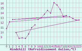 Courbe du refroidissement olien pour Cap Cpet (83)
