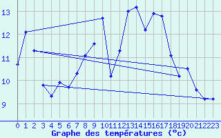 Courbe de tempratures pour Seichamps (54)