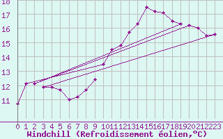 Courbe du refroidissement olien pour Reims-Prunay (51)