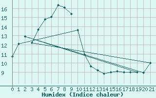 Courbe de l'humidex pour Asahikawa