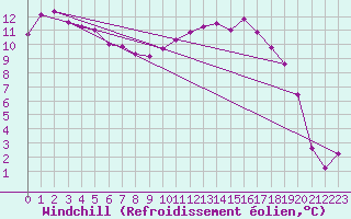 Courbe du refroidissement olien pour Anglars St-Flix(12)