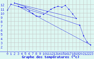 Courbe de tempratures pour Anglars St-Flix(12)