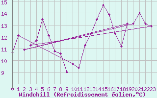 Courbe du refroidissement olien pour Tarifa