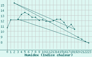Courbe de l'humidex pour Luncheon Hill