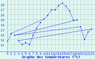 Courbe de tempratures pour Lans-en-Vercors - Les Allires (38)