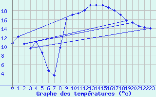 Courbe de tempratures pour Figari (2A)