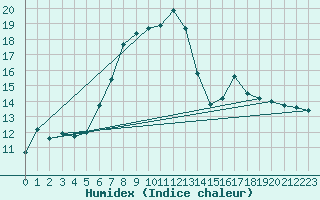 Courbe de l'humidex pour Hermaringen-Allewind