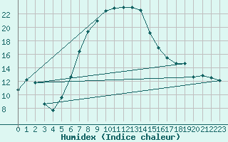 Courbe de l'humidex pour Ermelo