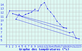 Courbe de tempratures pour Laerdal-Tonjum