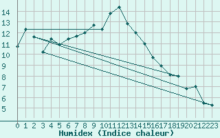 Courbe de l'humidex pour Laerdal-Tonjum