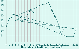 Courbe de l'humidex pour Mora