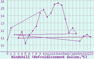 Courbe du refroidissement olien pour Hirschenkogel