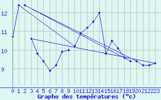 Courbe de tempratures pour Le Havre - Octeville (76)