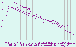 Courbe du refroidissement olien pour la bouée 6100001