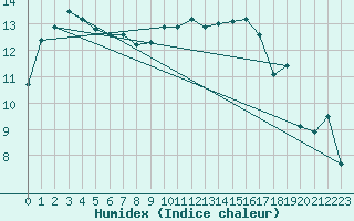 Courbe de l'humidex pour Charleroi (Be)