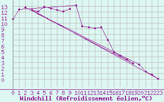 Courbe du refroidissement olien pour Kinloss