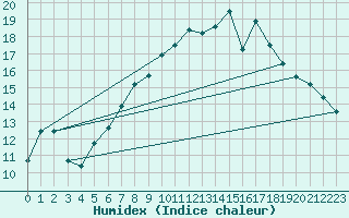 Courbe de l'humidex pour Chemnitz