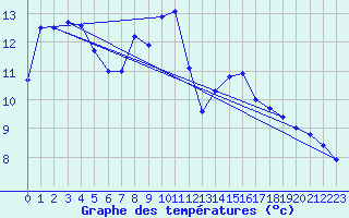 Courbe de tempratures pour Sierra de Alfabia