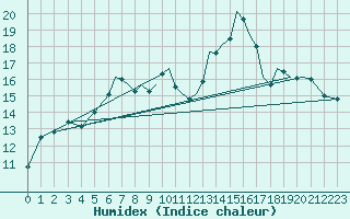 Courbe de l'humidex pour Northolt