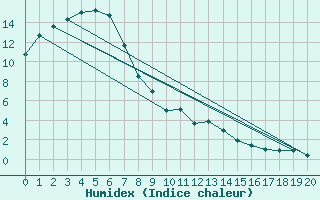 Courbe de l'humidex pour Ballarat