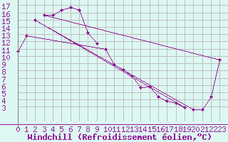 Courbe du refroidissement olien pour Loxton