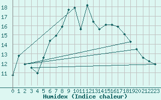 Courbe de l'humidex pour Emden-Koenigspolder