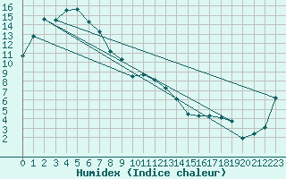 Courbe de l'humidex pour Launceston