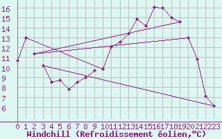 Courbe du refroidissement olien pour Vichy (03)