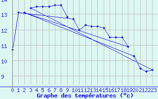 Courbe de tempratures pour Pointe de Chassiron (17)