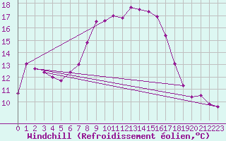 Courbe du refroidissement olien pour Maastricht / Zuid Limburg (PB)
