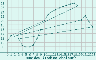 Courbe de l'humidex pour Dounoux (88)