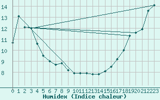 Courbe de l'humidex pour Grey Islet