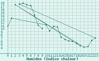 Courbe de l'humidex pour Nerriga