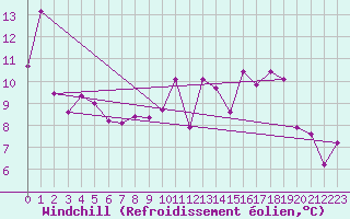 Courbe du refroidissement olien pour Lans-en-Vercors (38)