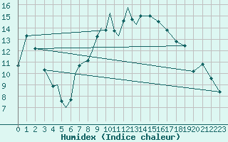 Courbe de l'humidex pour Diepholz