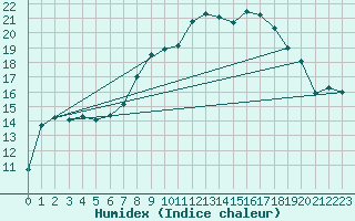 Courbe de l'humidex pour Biere