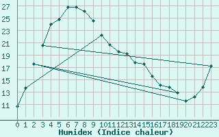 Courbe de l'humidex pour Takayama