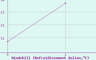 Courbe du refroidissement olien pour Birdsville Airport