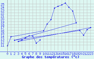 Courbe de tempratures pour Champtercier (04)