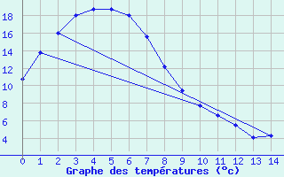 Courbe de tempratures pour Albury Aeroport Aws