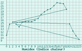 Courbe de l'humidex pour Christnach (Lu)