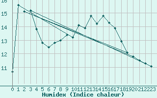 Courbe de l'humidex pour Cardinham