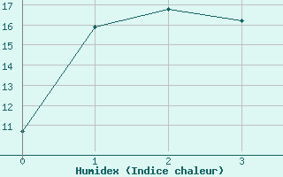 Courbe de l'humidex pour Ylinenjaervi