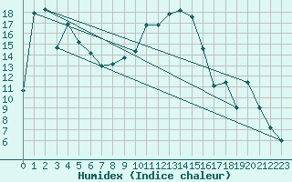 Courbe de l'humidex pour Gumpoldskirchen